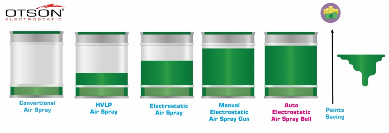 Auo Electrostatic Spray Bell System Paint Saving