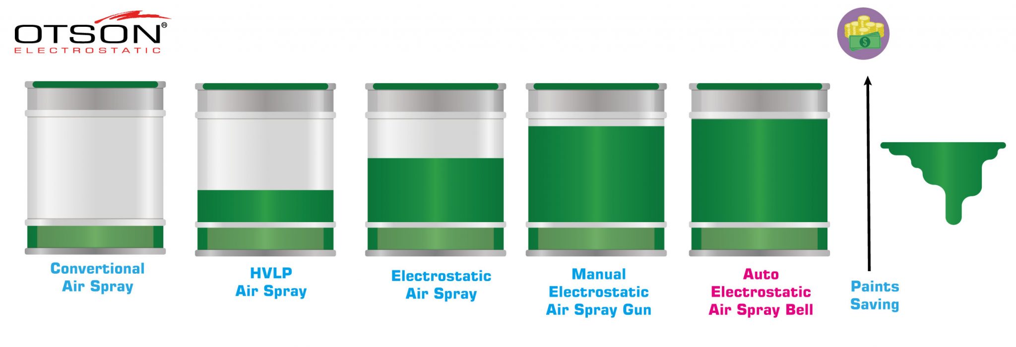 Auo Electrostatic Spray Bell System Paint Saving