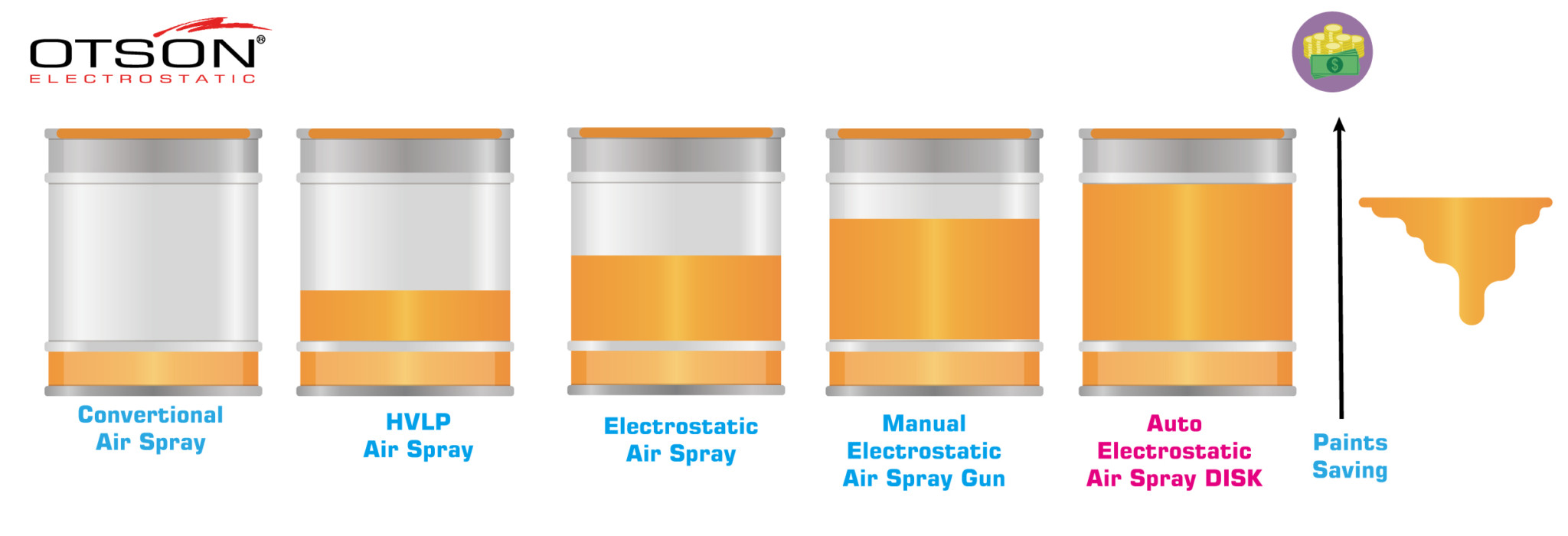 Auto-Electrostatic Spray =Disk System Paint Saving