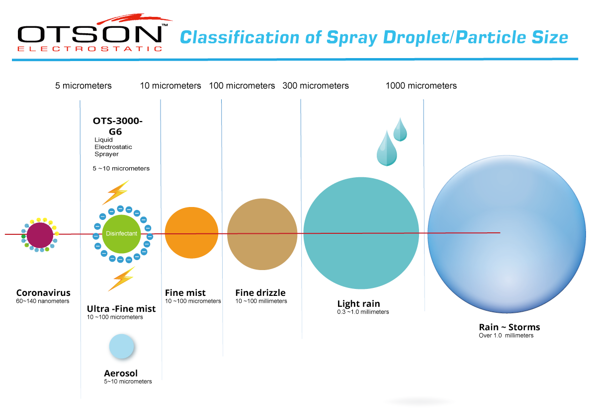 Classification of Spray Droplet and Particle Size