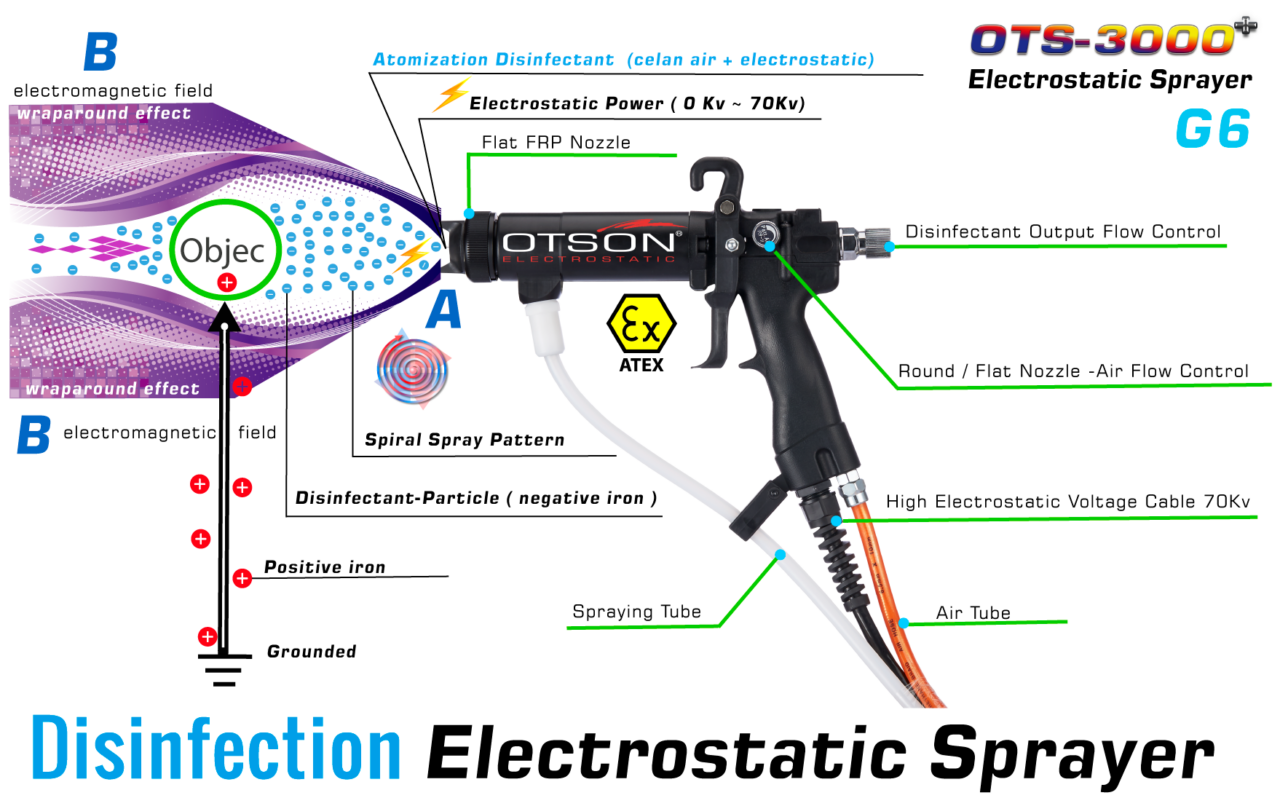 Electrostatic Sprayer-Disinfection