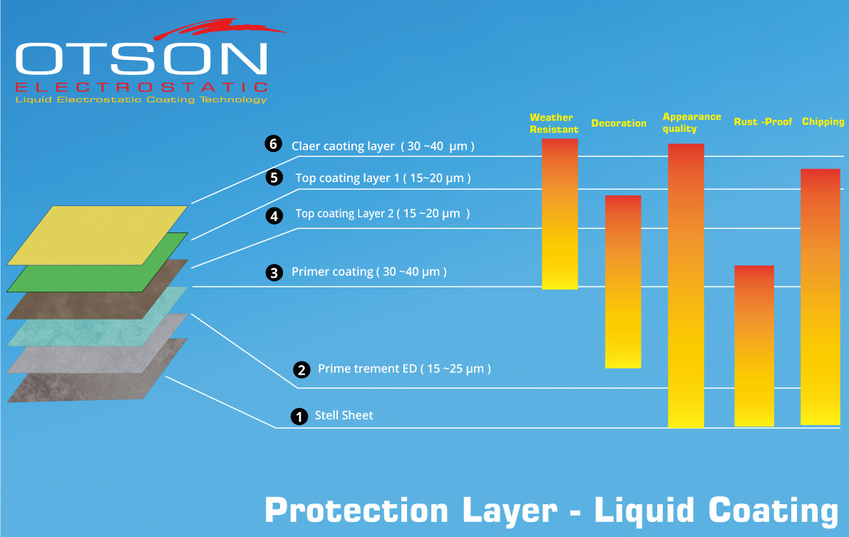 Liquid Coating Layer Protection for Long-Lasting Durability