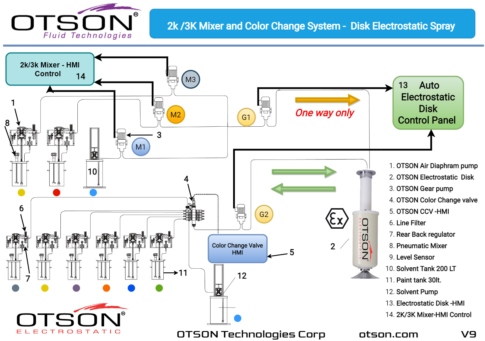 2k 3k Mixer IOTSON auto Electrostatic spray disk(disc) system