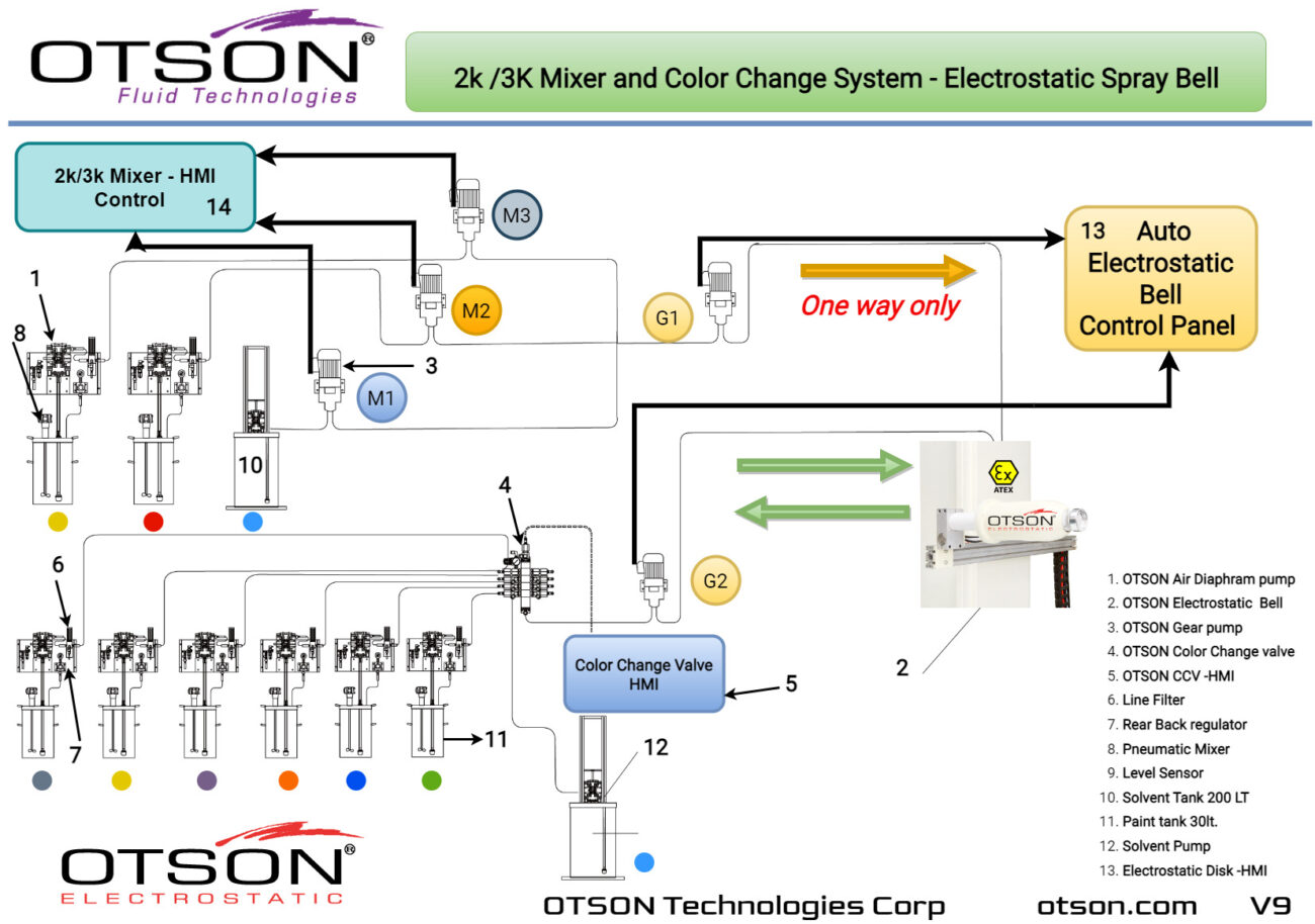 2k 3k Mixer OTSON Fluid Technologies for auto Electrostatic spray bell