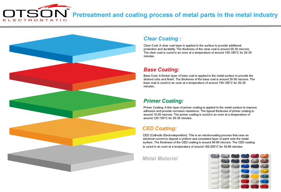 the Pretreatment And Coating Process Of Metal Parts In The Metal Industry