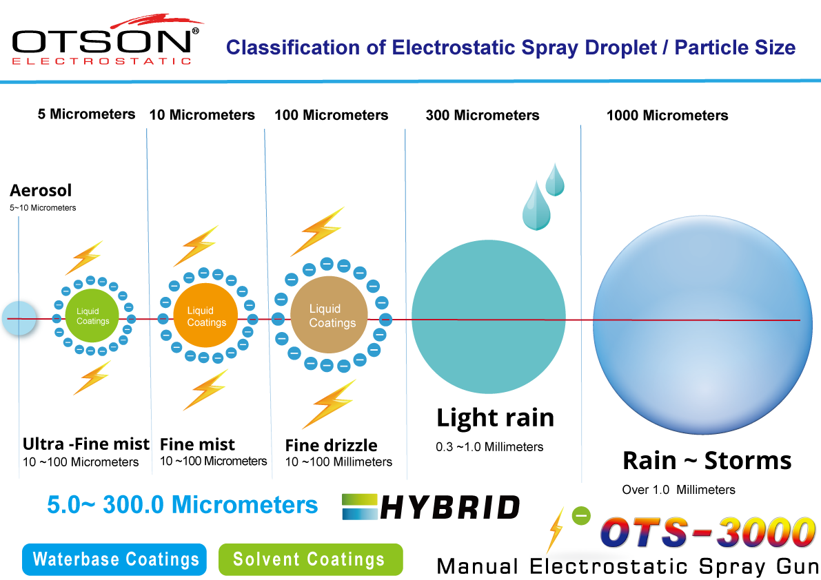 OTS 3000 Plus Classification Of Electrostatic Spray Droplet Particle Size