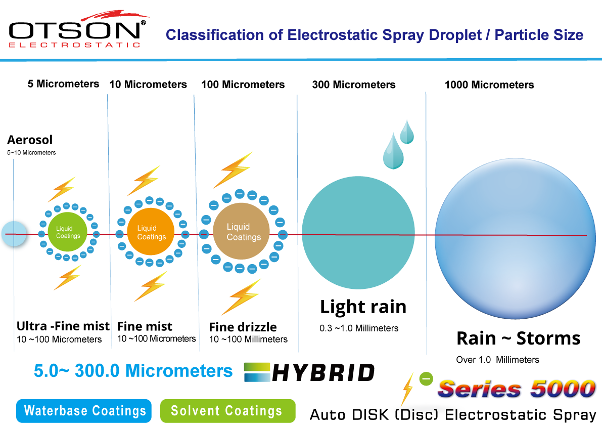 Series 5000 auto electrostatic spray disk (disc) Classification Of Electrostatic Spray Droplet Particle Size