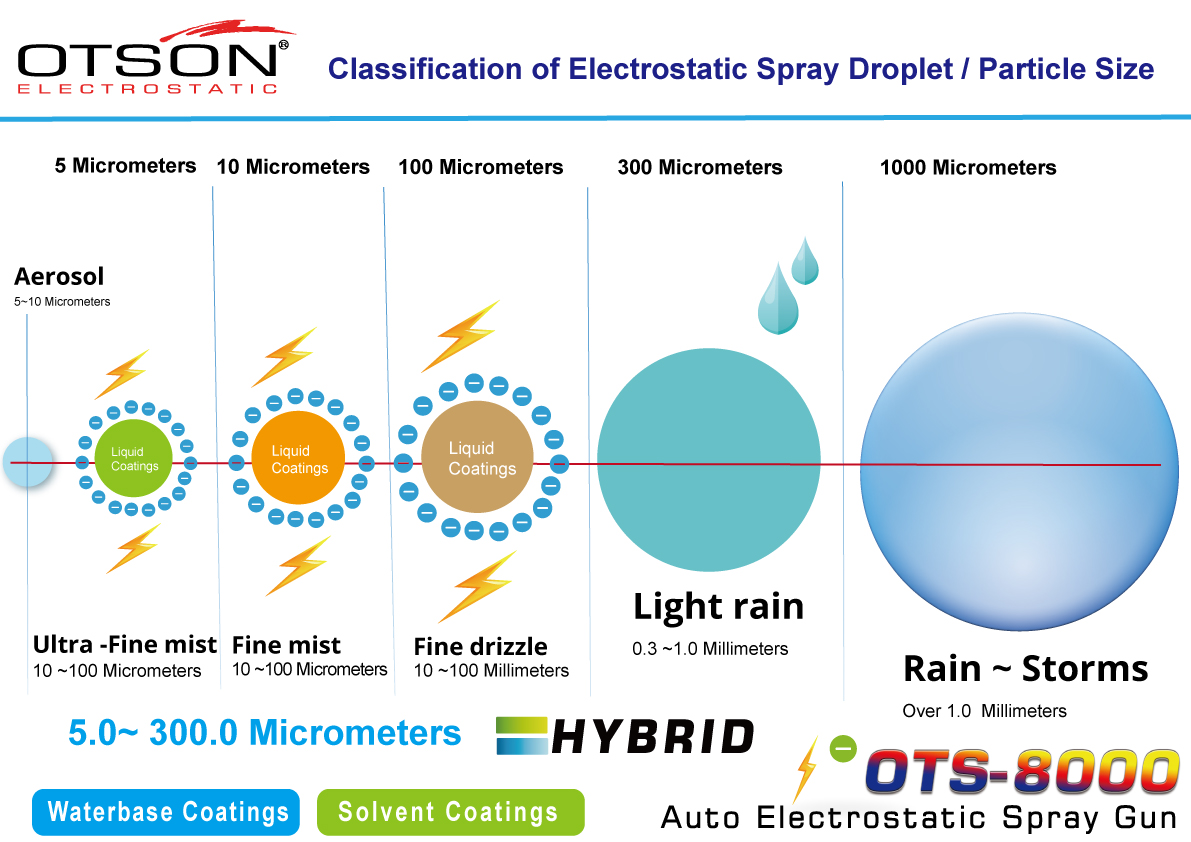 OTS-8000 auto electrostatic spray gun -Classification Of Electrostatic Spray Droplet Particle Size