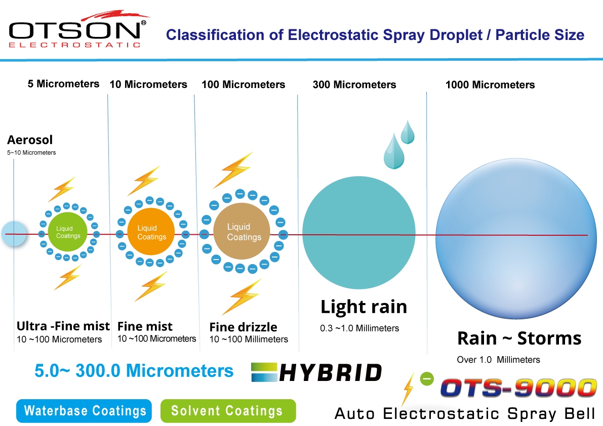 OTS-9000 auto electrostatic spray bell - Classification Of Electrostatic Spray Droplet Particle Size