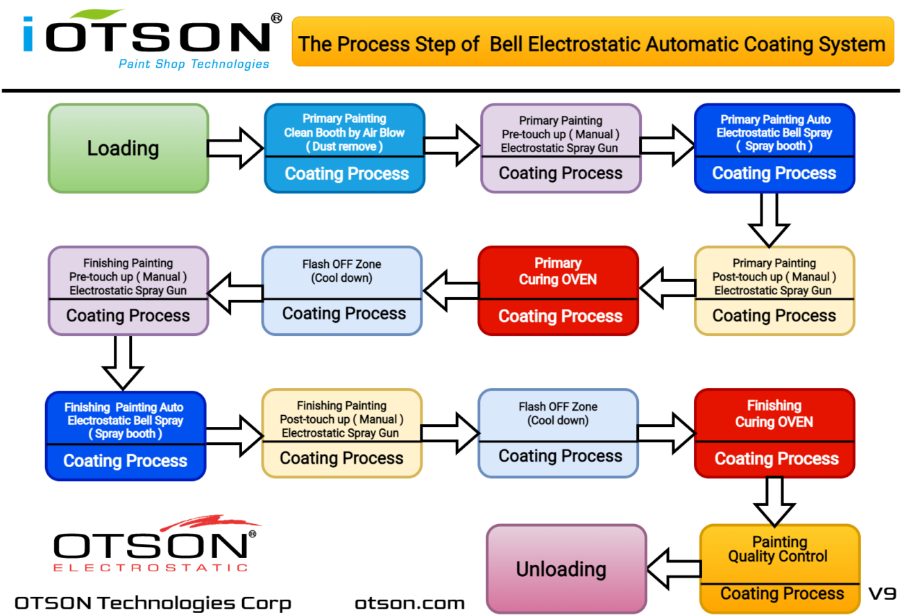 OTSON Electrostatic Bell Coating Process- IOTSON Paint Shop Technologies