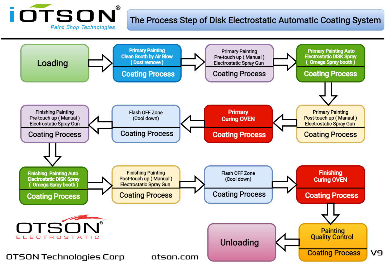 OTSON Auto Electrostatic Bell Coating Process step -IOTSON Paint Shop Technologies