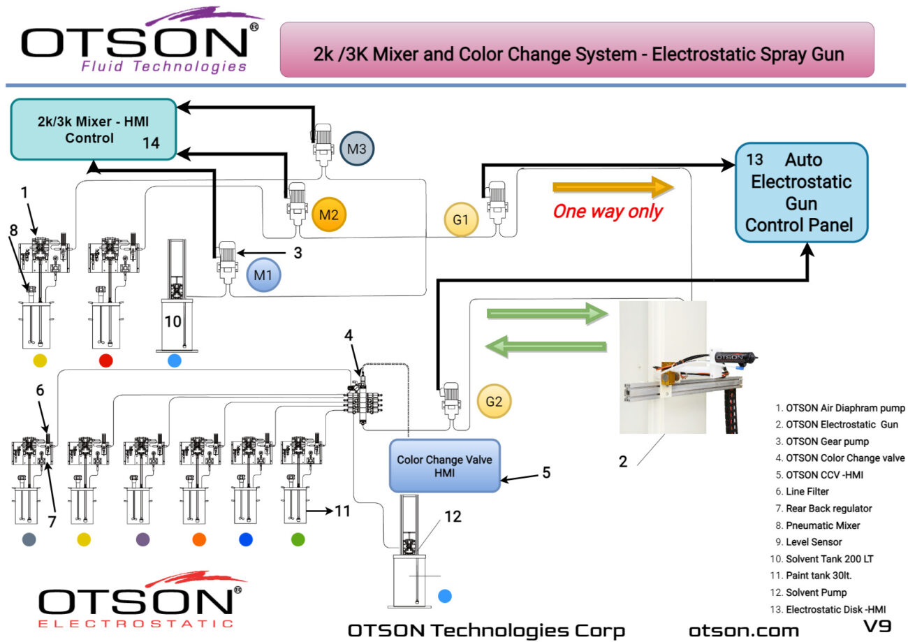 2k 3k Mixer OTSON Fluid Technologies for auto Electrostatic spray gun