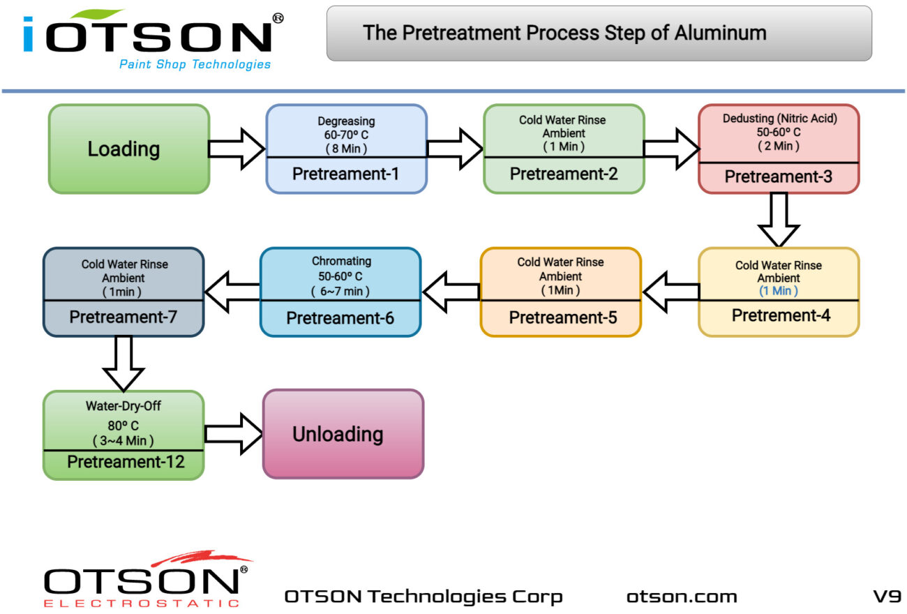 Pretreament Process Aluminum IOTSON Paint Shop Technologies