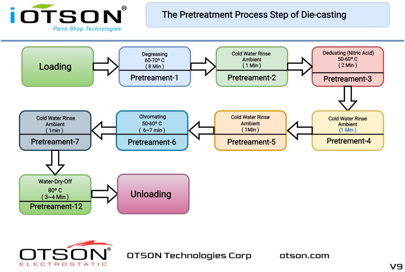Pretreatment Process of Die Casting