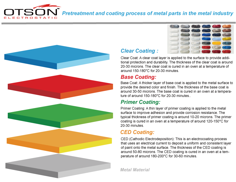 Pretreatment And Coating Process Of Metal Parts In The Metal Industry