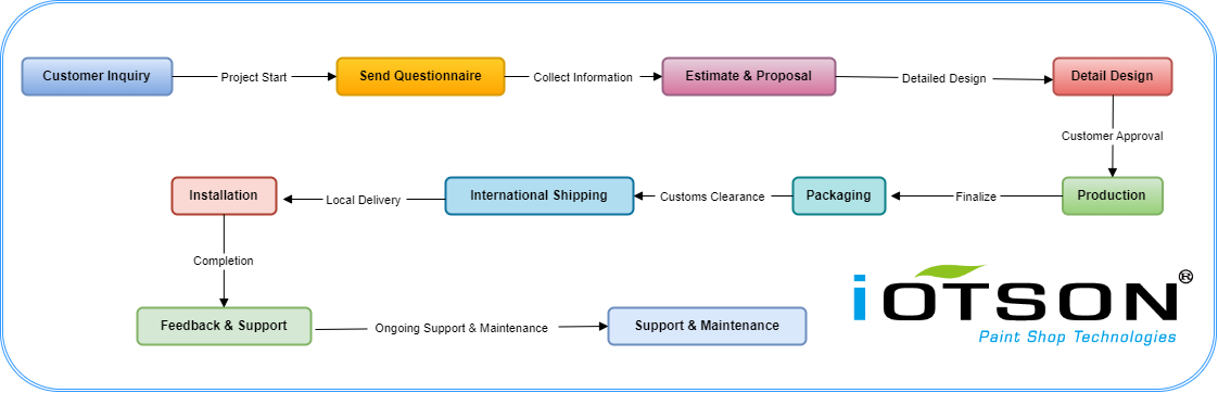iOTSON's Global Project Workflow: A Step-by-Step Guide